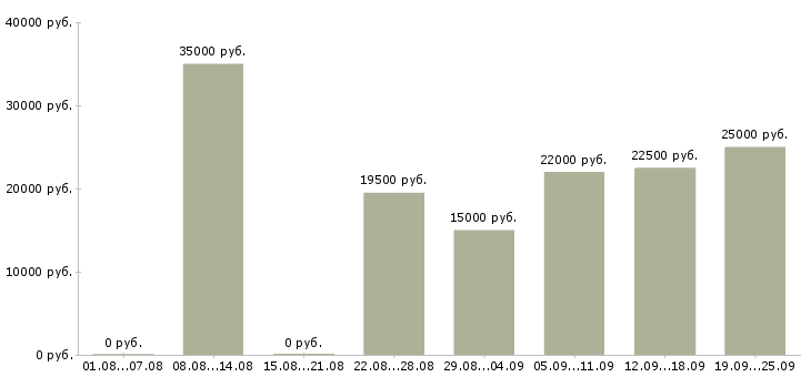 Вакансии с оформлением документов Ростов-на-дону - Медиана зарплат с оформлением документов Ростов-на-дону за 2 месяца