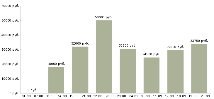 Вакансии санитар в Москве - Медиана зарплат санитар в Москве за 2 месяца