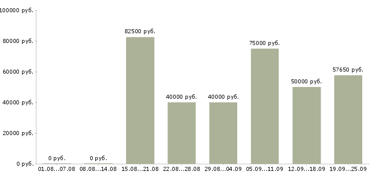 Вакансии сотрудник в отдел персонала в Москве - Медиана зарплат сотрудник в отдел персонала в Москве за 2 месяца
