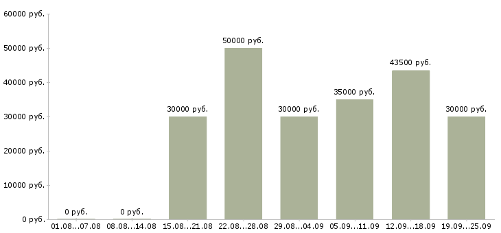 Вакансии сотрудник по продажам Ростов-на-дону - Медиана зарплат сотрудник по продажам Ростов-на-дону за 2 месяца