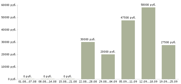Вакансии сотрудники для работы в офисе Нижний новгород - Медиана зарплат сотрудники для работы в офисе Нижний новгород за 2 месяца