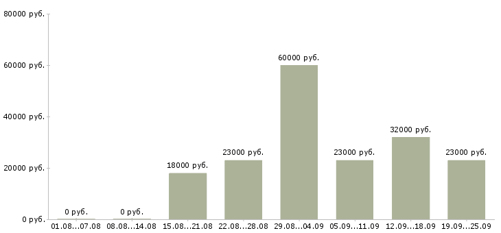 Вакансии специалист в отдел продаж Башкортостан - Медиана зарплат специалист в отдел продаж Башкортостан за 2 месяца