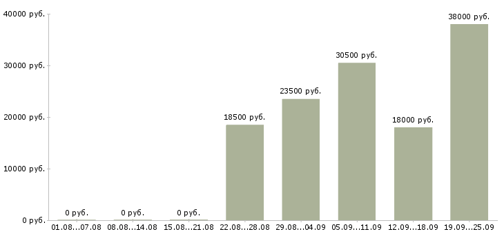 Вакансии специалист отдела Коми - Медиана зарплат специалист отдела Коми за 2 месяца