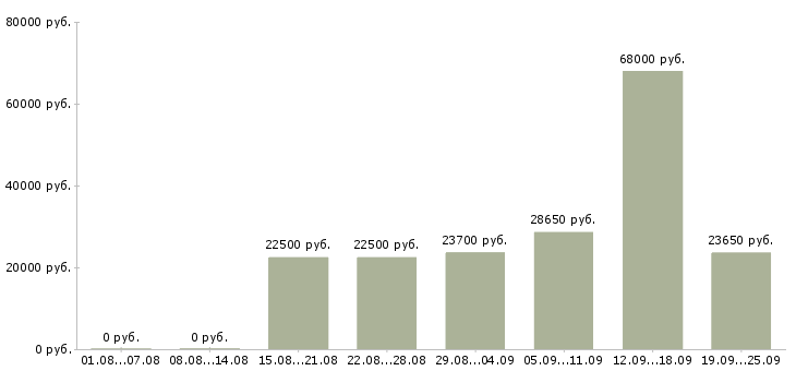 Вакансии специалист по обучению в Екатеринбурге - Медиана зарплат специалист по обучению в Екатеринбурге за 2 месяца