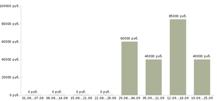 Вакансии специалист финансового отдела в Москве - Медиана зарплат специалист финансового отдела в Москве за 2 месяца