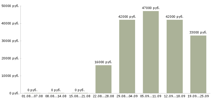 Вакансии сторож Карелия - Медиана зарплат сторож Карелия за 2 месяца