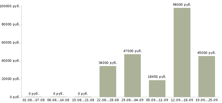 Вакансии техник Карелия - Медиана зарплат техник Карелия за 2 месяца