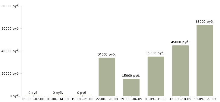 Вакансии техник в Хабаровске - Медиана зарплат техник в Хабаровске за 2 месяца