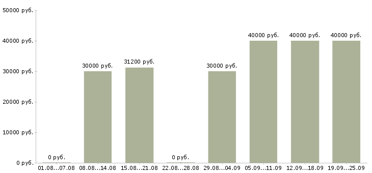 Вакансии технический эксперт в Москве - Медиана зарплат технический эксперт в Москве за 2 месяца