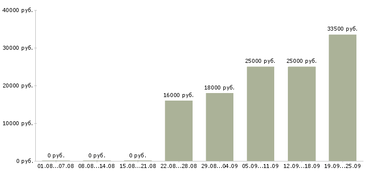 Вакансии торговый консультант Карелия - Медиана зарплат торговый консультант Карелия за 2 месяца
