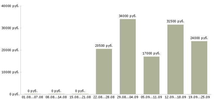 Вакансии торговый менеджер Чувашия - Медиана зарплат торговый менеджер Чувашия за 2 месяца