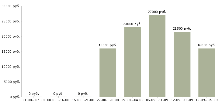 Вакансии торговый представитель в торговую компанию Дагестан - Медиана зарплат торговый представитель в торговую компанию Дагестан за 2 месяца