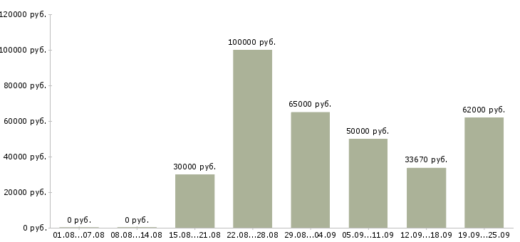 Вакансии требуется водитель Санкт-петербург - Медиана зарплат требуется водитель Санкт-петербург за 2 месяца