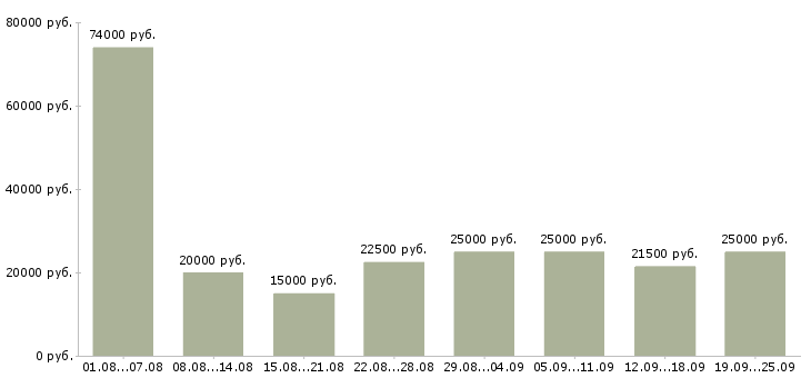 Вакансии требуются на работу в Архангельске - Медиана зарплат требуются на работу в Архангельске за 2 месяца
