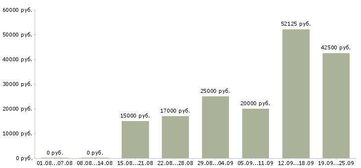 Вакансии требуются рабочие Татарстан - Медиана зарплат требуются рабочие Татарстан за 2 месяца