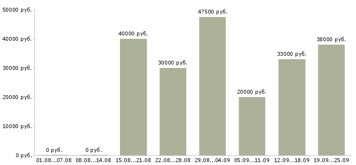 Вакансии требуются сотрудники в компанию Башкортостан - Медиана зарплат требуются сотрудники в компанию Башкортостан за 2 месяца