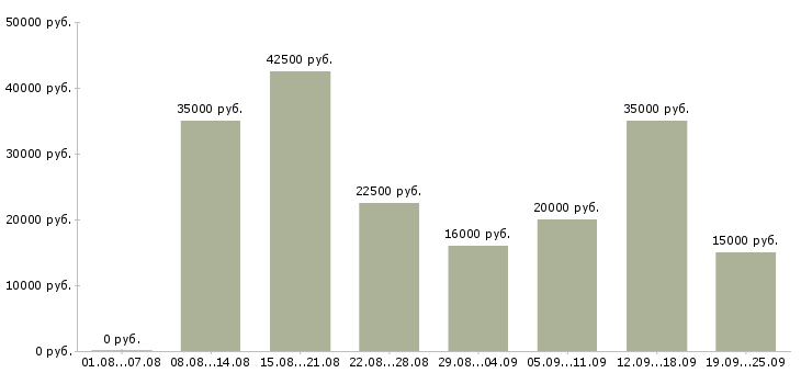 Вакансии удаленная работа в Новосибирске - Медиана зарплат удаленная работа в Новосибирске за 2 месяца