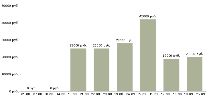 Вакансии управляющий Чувашия - Медиана зарплат управляющий Чувашия за 2 месяца