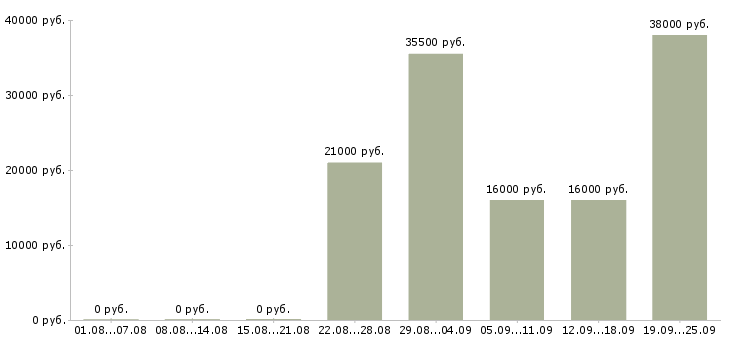 Вакансии управляющий директор Коми - Медиана зарплат управляющий директор Коми за 2 месяца