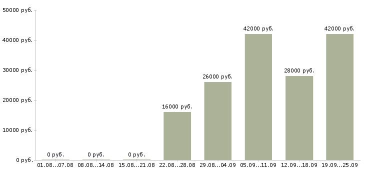 Вакансии управляющий по персоналу Карелия - Медиана зарплат управляющий по персоналу Карелия за 2 месяца
