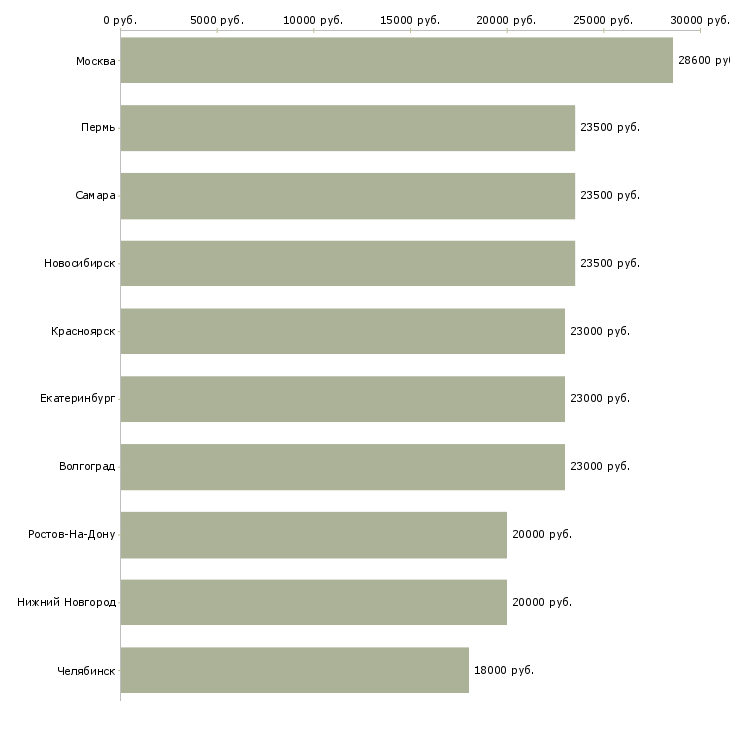 Поиск работы кассир продавец кассир-Медиана зарплаты для вакансии «кассир продавец кассир» в других городах