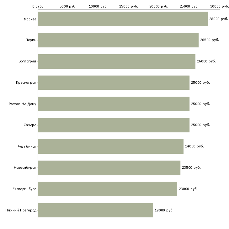 Поиск работы мерчендайзеры-Медиана зарплаты для вакансии «мерчендайзеры» в других городах