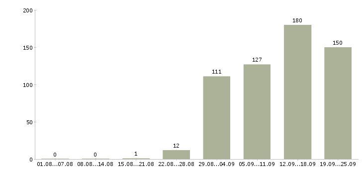 Работа специалист в отдел продаж Башкортостан - Число вакансий Башкортостан по специальности специалист в отдел продаж за 2 месяца
