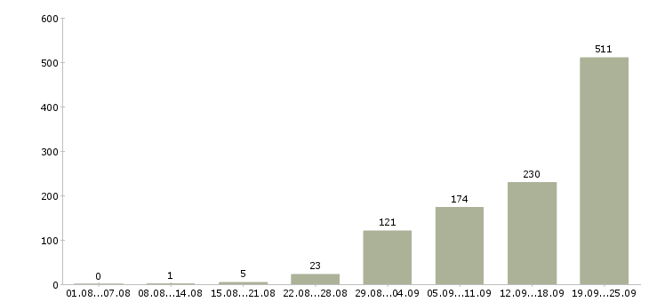 Работа менеджер Бурятия - Число вакансий Бурятия по специальности менеджер за 2 месяца