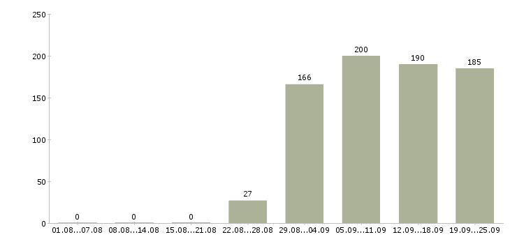 Работа консультант компании Дагестан - Число вакансий Дагестан по специальности консультант компании за 2 месяца