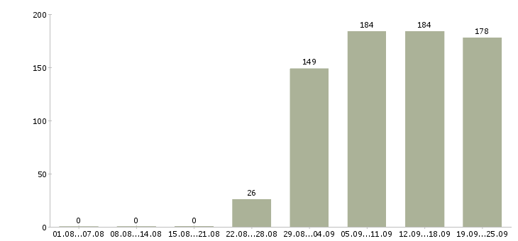 Работа торговый представитель в торговую компанию Дагестан - Число вакансий Дагестан по специальности торговый представитель в торговую компанию за 2 месяца