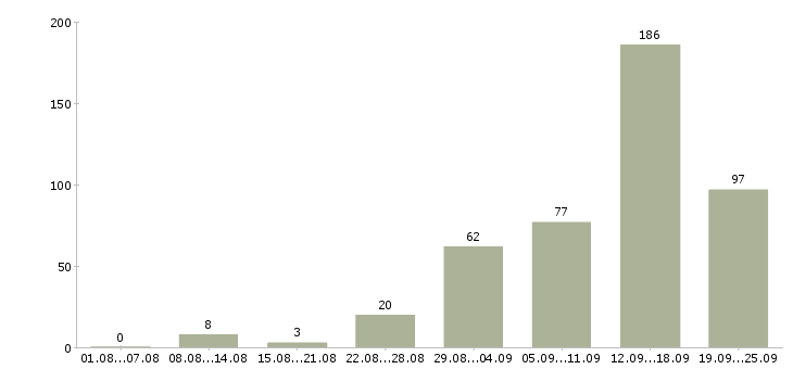 Работа требуются на работу Карелия - Число вакансий Карелия по специальности требуются на работу за 2 месяца
