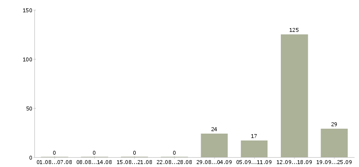 Работа вахта Коми - Число вакансий Коми по специальности вахта за 2 месяца