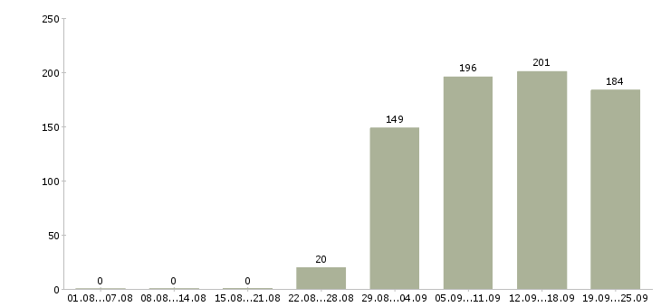 Работа кладовщики Коми - Число вакансий Коми по специальности кладовщики за 2 месяца