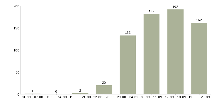 Работа менеджер консультант Нижний новгород - Число вакансий Нижний новгород по специальности менеджер консультант за 2 месяца