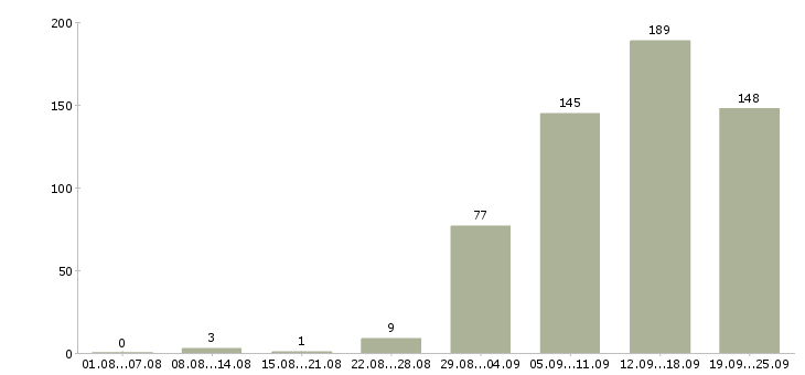 Работа менеджер по корпоративному обучению Нижний новгород - Число вакансий Нижний новгород по специальности менеджер по корпоративному обучению за 2 месяца
