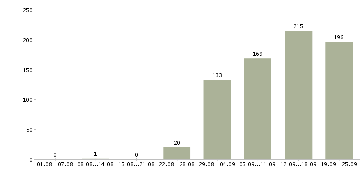 Работа офис администратор Нижний новгород - Число вакансий Нижний новгород по специальности офис администратор за 2 месяца