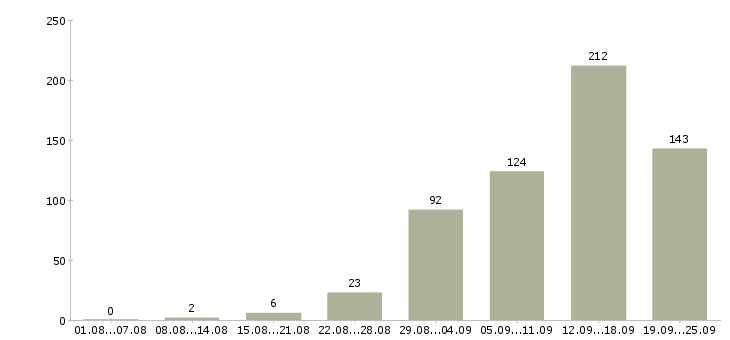 Работа с гибким графиком Нижний новгород - Число вакансий Нижний новгород по специальности с гибким графиком за 2 месяца