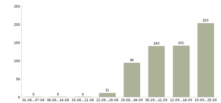 Работа менеджер по продажам офис менеджер Ростов-на-дону - Число вакансий Ростов-на-дону по специальности менеджер по продажам офис менеджер за 2 месяца