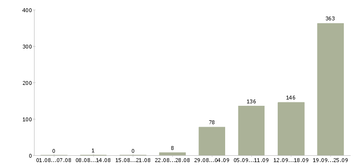 Работа с оформлением документов Ростов-на-дону - Число вакансий Ростов-на-дону по специальности с оформлением документов за 2 месяца