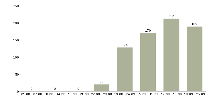 Работа администратор в офис Санкт-петербург - Число вакансий Санкт-петербург по специальности администратор в офис за 2 месяца