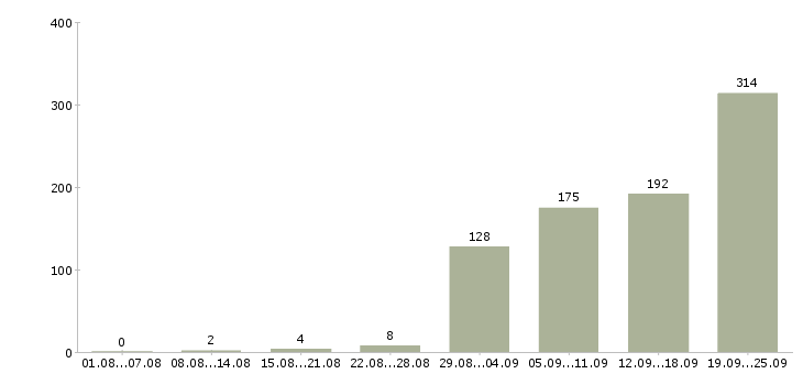Работа водитель экспедитор с Санкт-петербург - Число вакансий Санкт-петербург по специальности водитель экспедитор с за 2 месяца