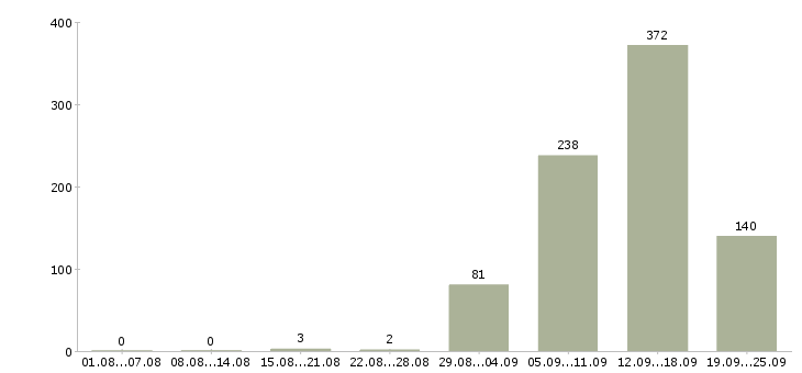 Работа для целеустремленных людей Санкт-петербург - Число вакансий Санкт-петербург по специальности для целеустремленных людей за 2 месяца
