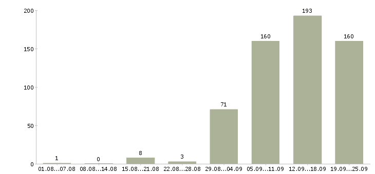 Работа зарабатывайте с нами Санкт-петербург - Число вакансий Санкт-петербург по специальности зарабатывайте с нами за 2 месяца