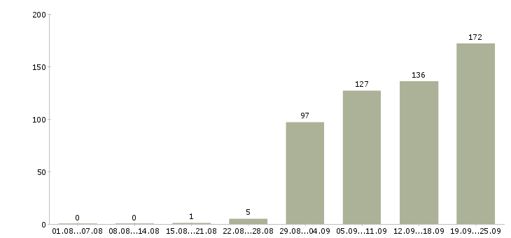 Работа менеджер кассир Санкт-петербург - Число вакансий Санкт-петербург по специальности менеджер кассир за 2 месяца