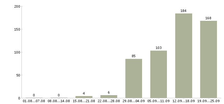 Работа менеджер отдела развития Санкт-петербург - Число вакансий Санкт-петербург по специальности менеджер отдела развития за 2 месяца