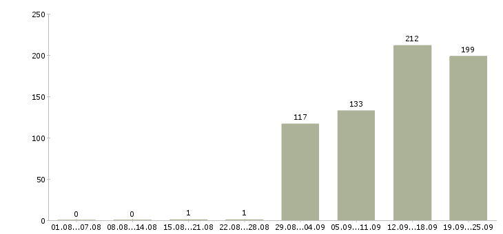Работа менеджер по работе с ассортиментом Санкт-петербург - Число вакансий Санкт-петербург по специальности менеджер по работе с ассортиментом за 2 месяца