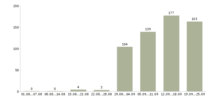 Работа менеджер склада Санкт-петербург - Число вакансий Санкт-петербург по специальности менеджер склада за 2 месяца