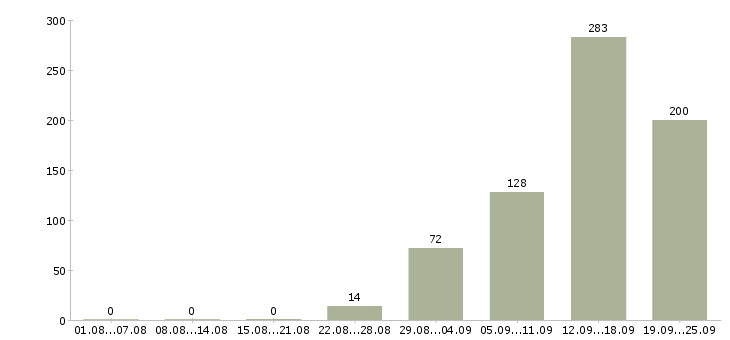 Работа продавец в супермаркет Санкт-петербург - Число вакансий Санкт-петербург по специальности продавец в супермаркет за 2 месяца