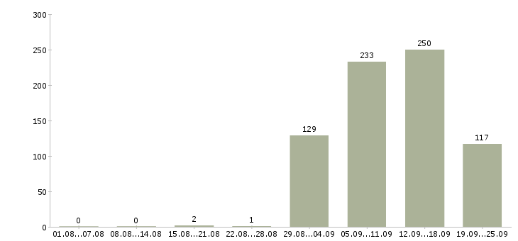 Работа продавец по гибкому графику Санкт-петербург - Число вакансий Санкт-петербург по специальности продавец по гибкому графику за 2 месяца