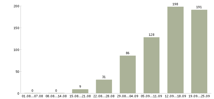 Работа рекламный менеджер Санкт-петербург - Число вакансий Санкт-петербург по специальности рекламный менеджер за 2 месяца